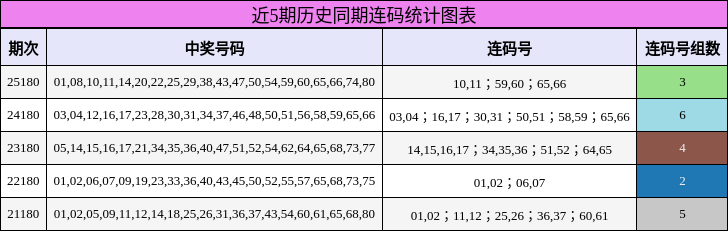 近5期历史同期连码统计图表