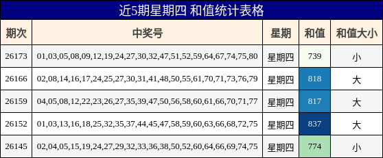 近5期星期四 和值统计表格