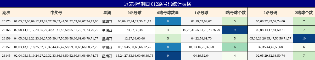 近5期星期四 012路号码统计表格