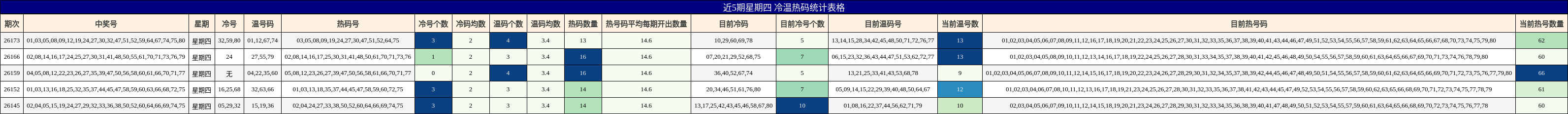近5期星期四 冷温热码统计表格