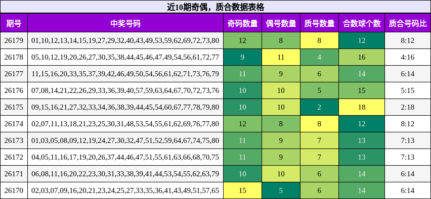 近10期奇偶，质合数据表格