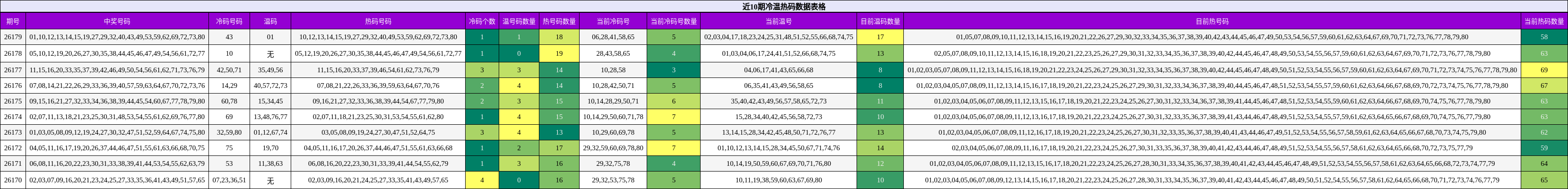 近10期冷温热码数据表格