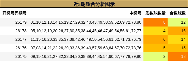 近5期质合分析图示