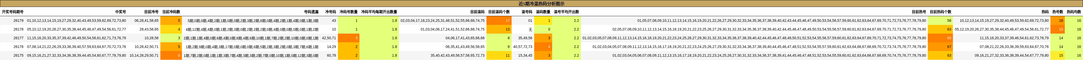 近5期冷温热码分析图示