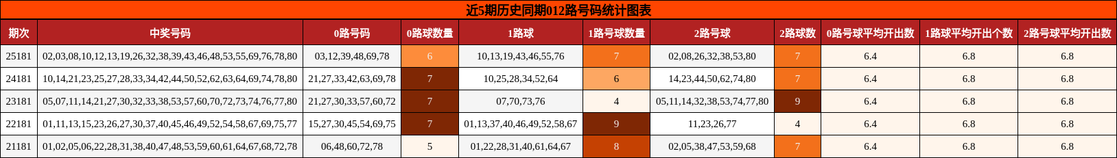 012路号码分析