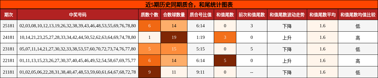 质合分析,和尾分析
