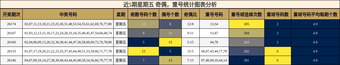 近5期星期五 奇偶,重号统计图表分析