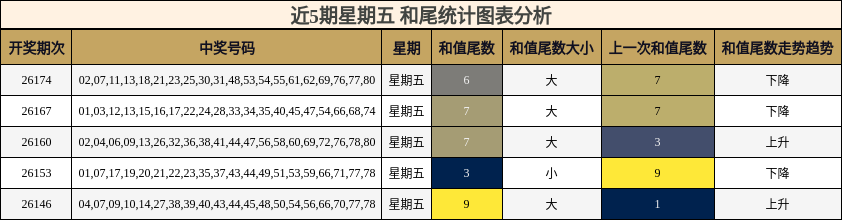 近5期星期五 和尾统计图表分析