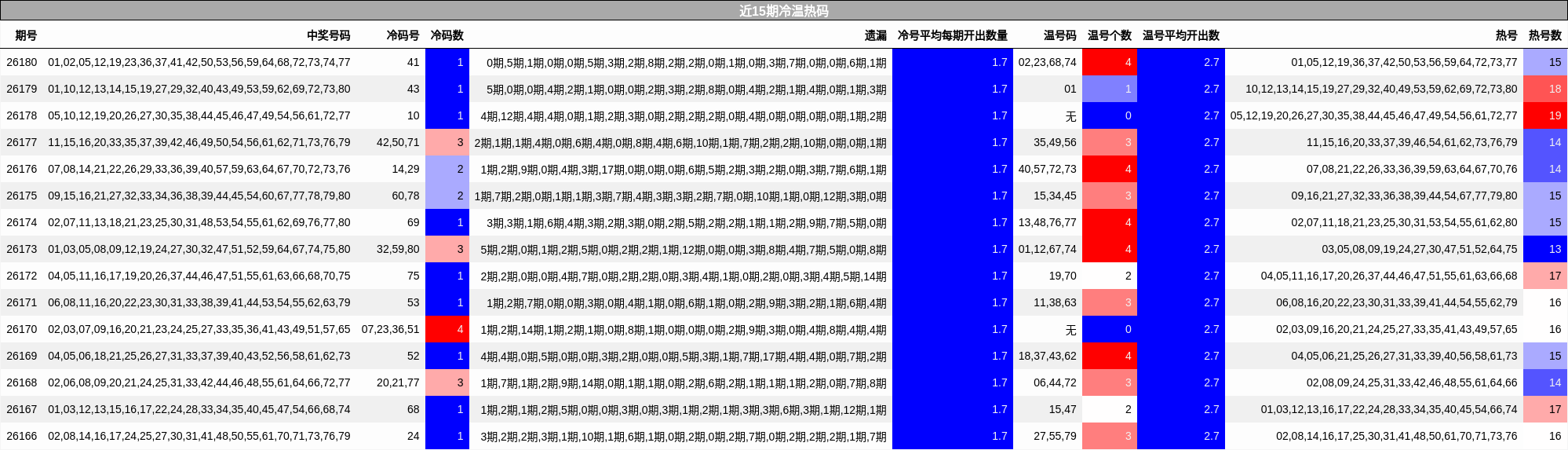近15期冷温热码