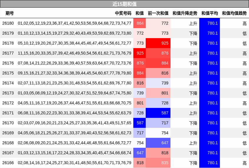 近15期和值