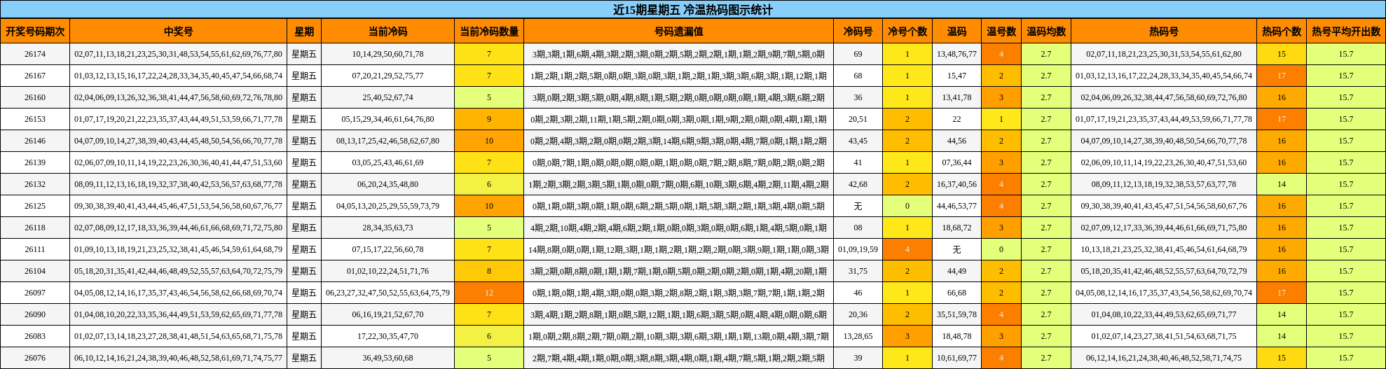 近15期星期五 冷温热码图示统计
