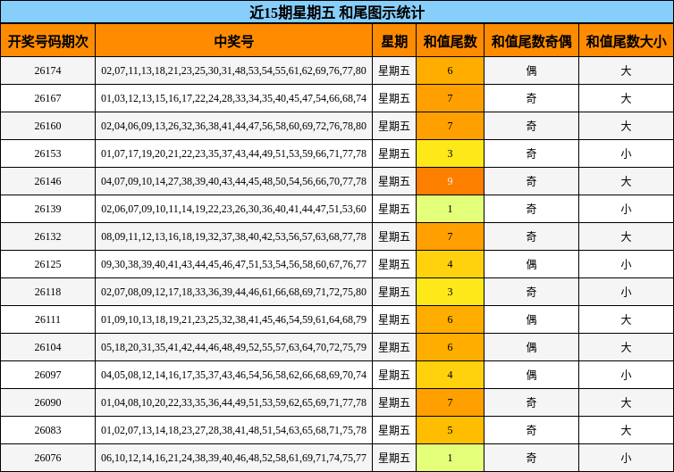 近15期星期五 和尾图示统计