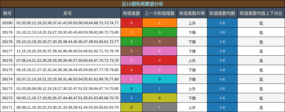 近10期和尾数据分析