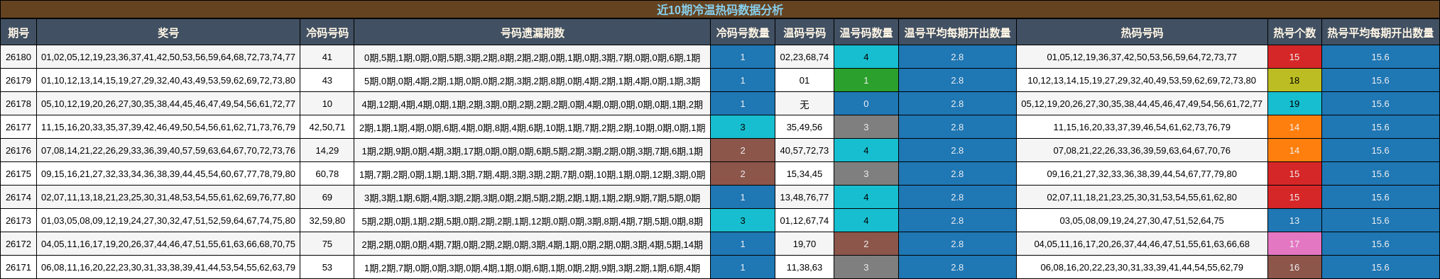 近10期冷温热码数据分析