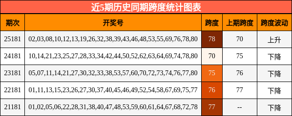 近5期历史同期跨度统计图表