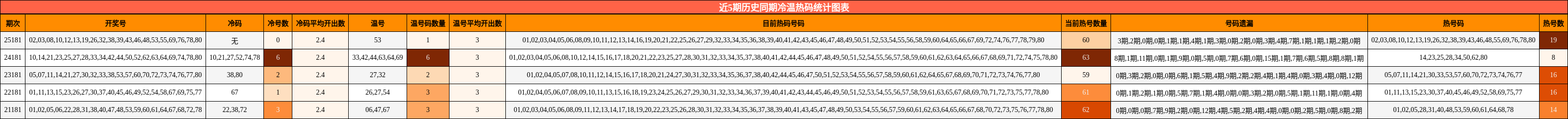 近5期历史同期冷温热码统计图表