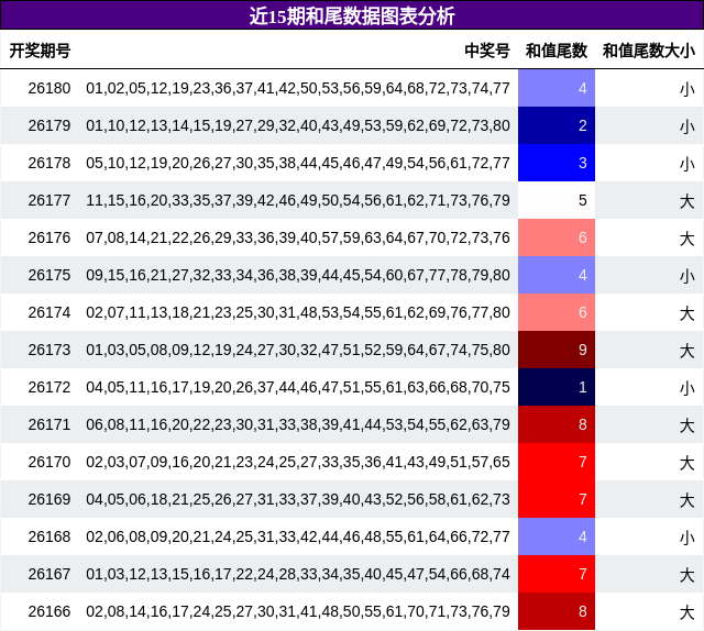 和尾分析