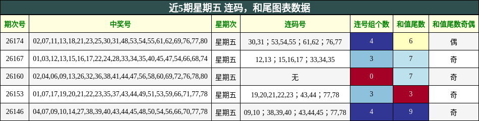 连码分析，和尾分析