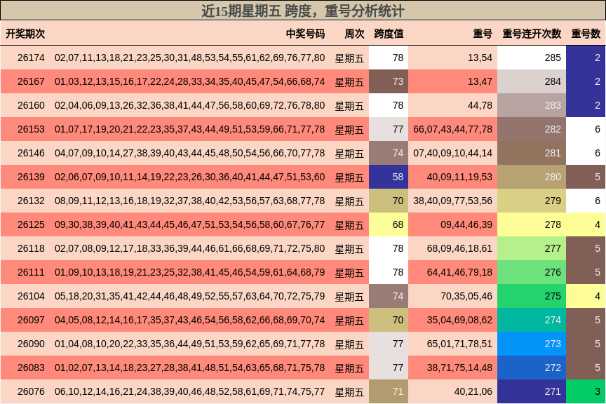 跨度分析，重号分析