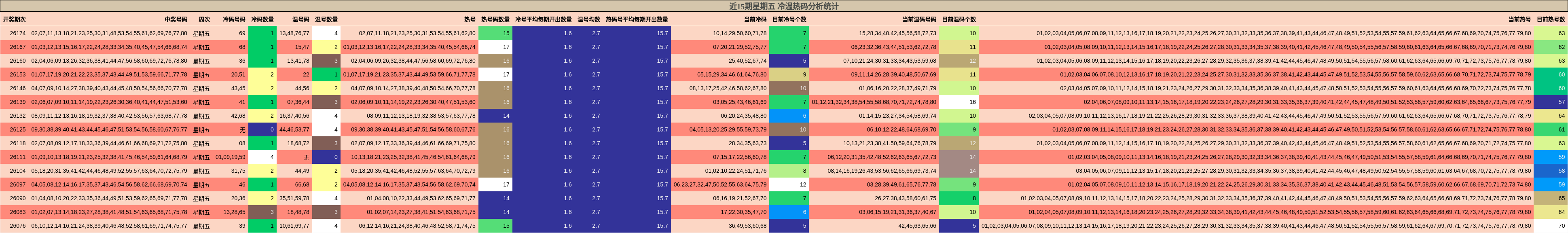 冷温热码分析