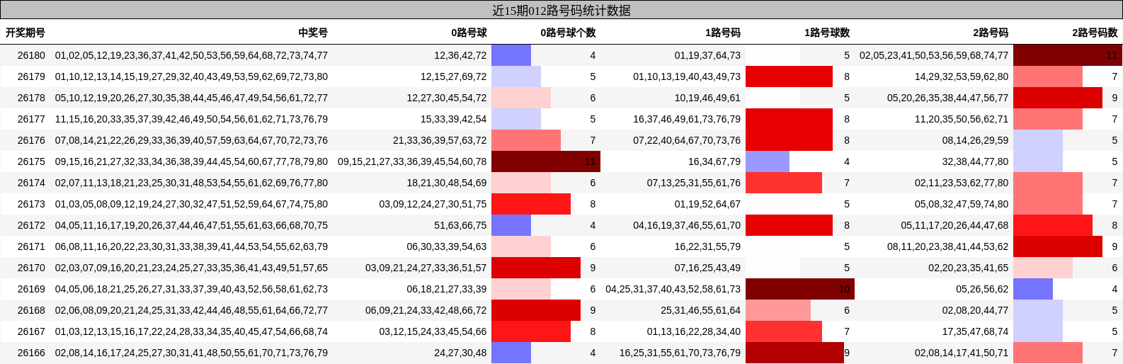 近15期012路号码统计数据