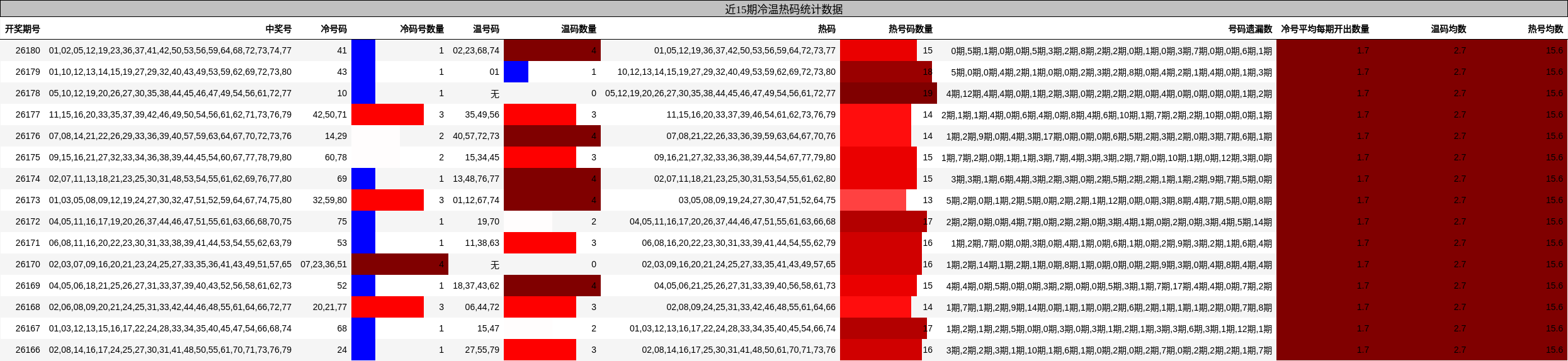 近15期冷温热码统计数据