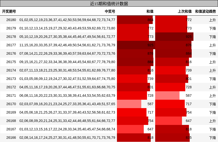 近15期和值统计数据