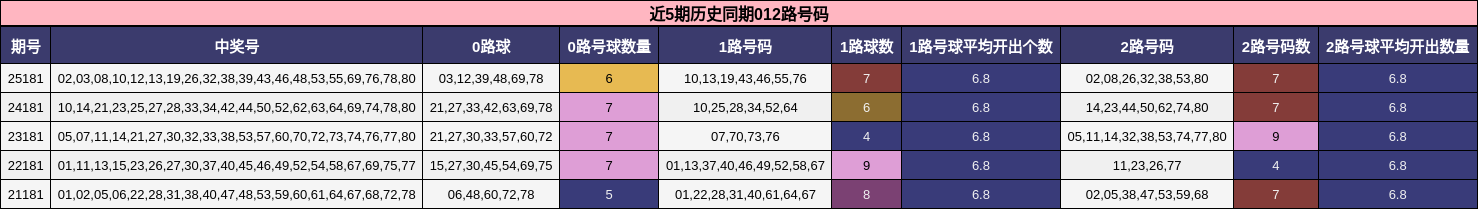 近5期历史同期012路号码
