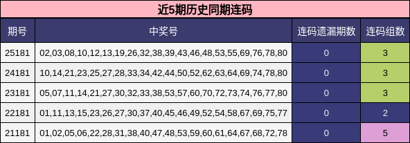 近5期历史同期连码
