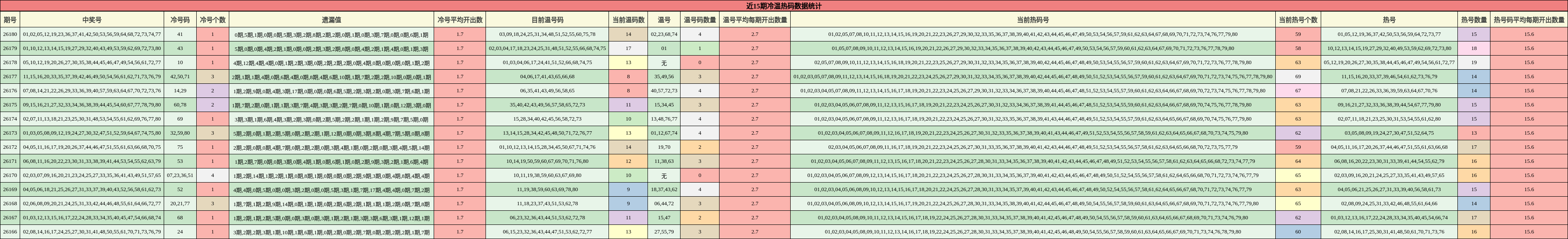 近15期冷温热码数据统计