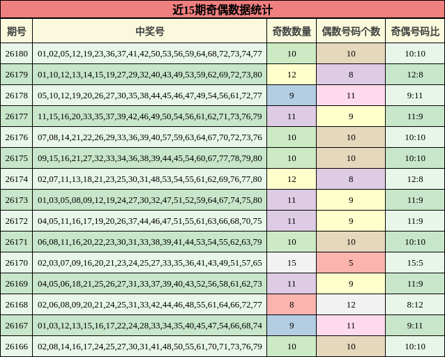 近15期奇偶数据统计
