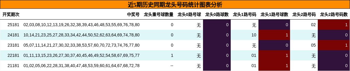 近5期历史同期龙头号码统计图表分析