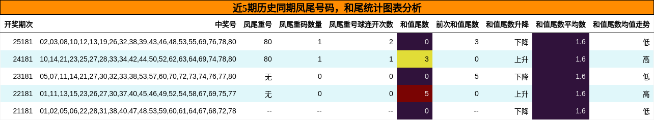 近5期历史同期凤尾号码，和尾统计图表分析