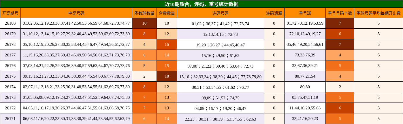 近10期质合,连码,重号统计数据