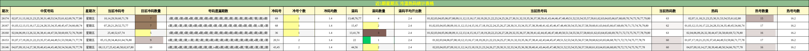 近5期星期五 冷温热码统计表格