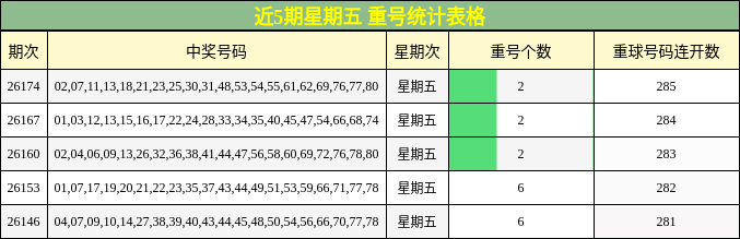 近5期星期五 重号统计表格