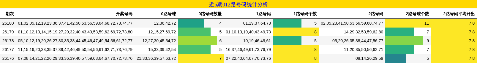 近5期012路号码统计分析