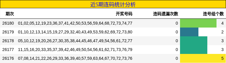 近5期连码统计分析