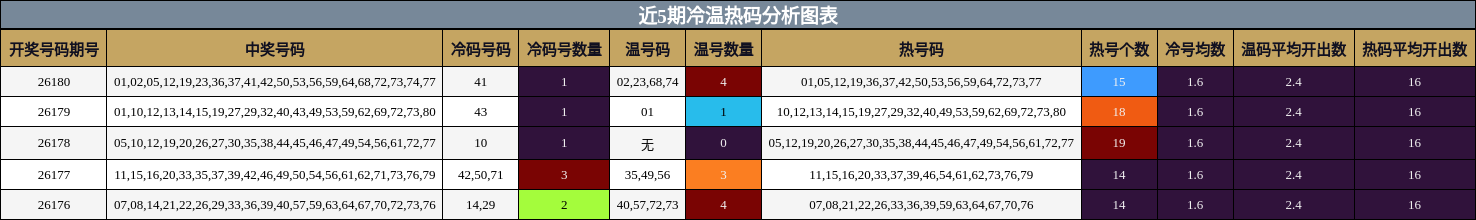近5期冷温热码分析图表