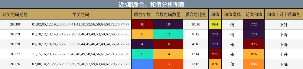 近5期质合与和值分析图表