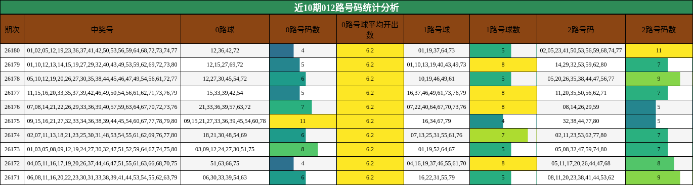 近10期012路号码统计分析
