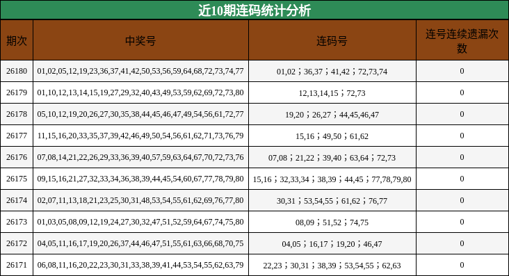 近10期连码统计分析