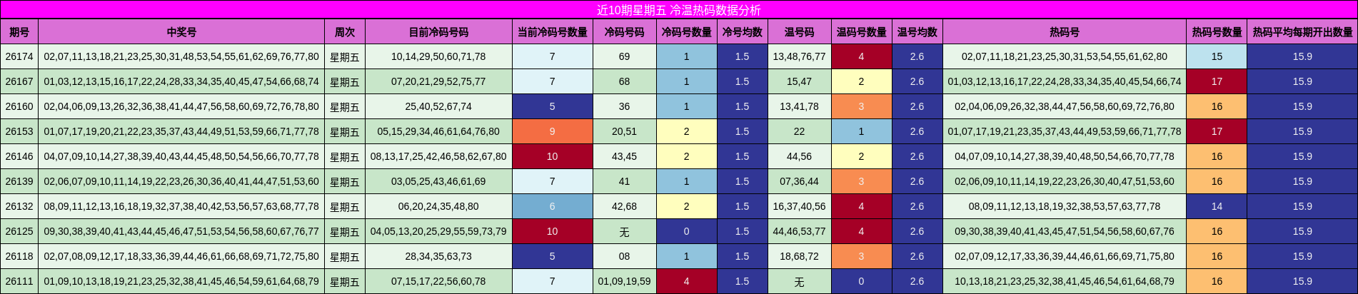 近10期星期五 冷温热码数据分析