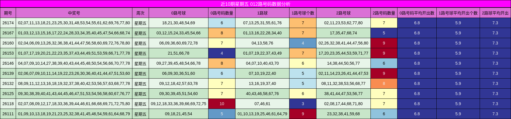 近10期星期五 012路号码数据分析
