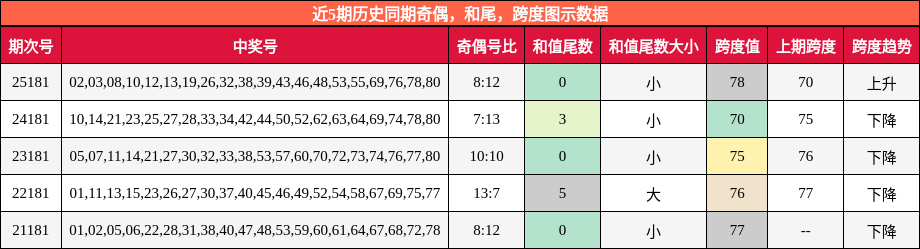 奇偶分析,和尾分析,跨度分析