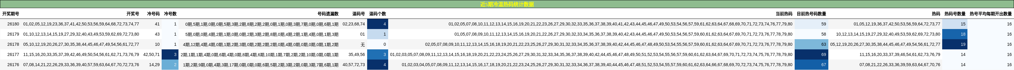 近5期冷温热码统计数据