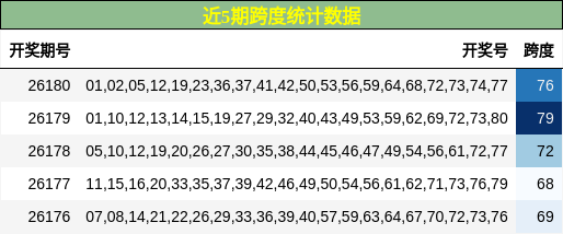 近5期跨度统计数据
