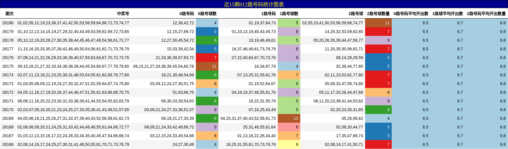 012路号码分析