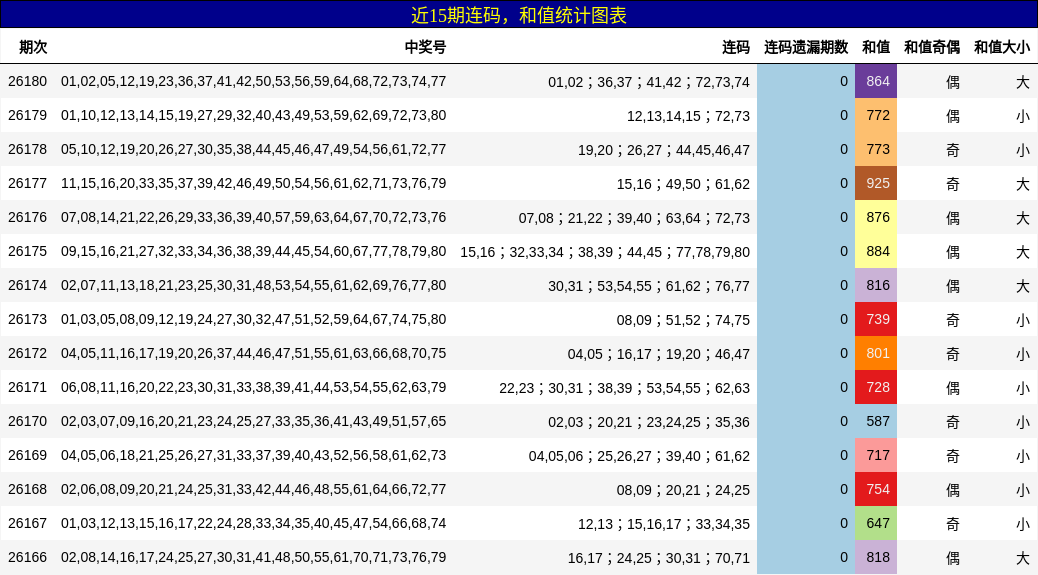连码分析,和值分析