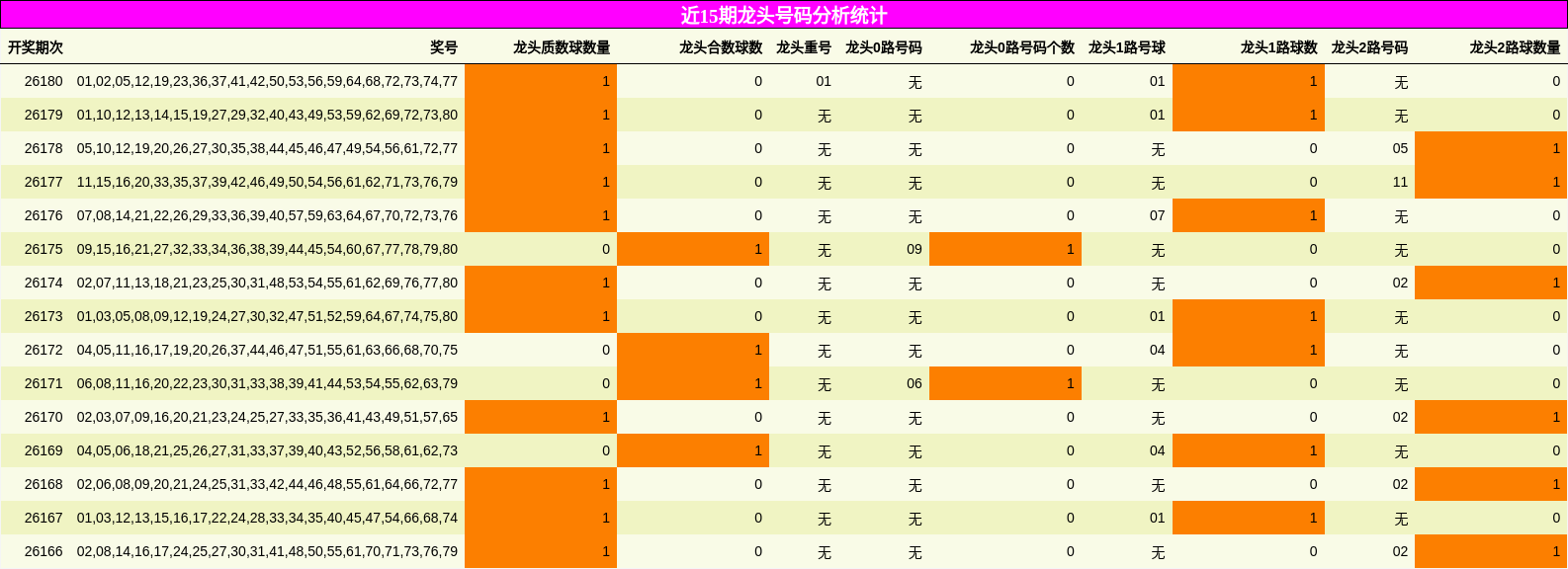 近15期龙头号码分析统计